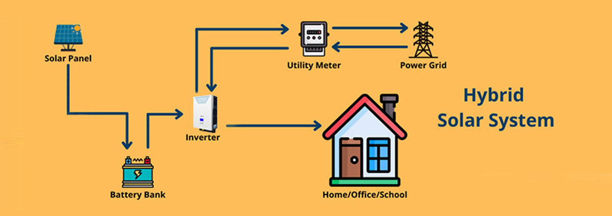 Hybrid Solar Power System